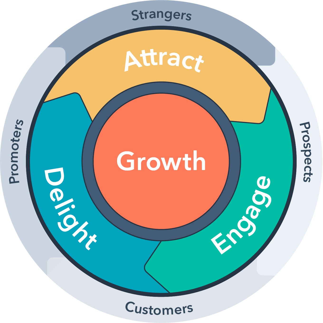 hubspot flywheel graphic