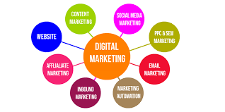 chart showing different types of digital marketing