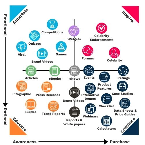 chart showing different types of content marketing