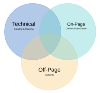 technical, on page and off page seo graphic