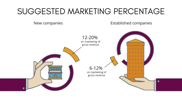 marketing budget graphic