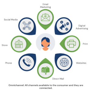 marketing channel bubble chart