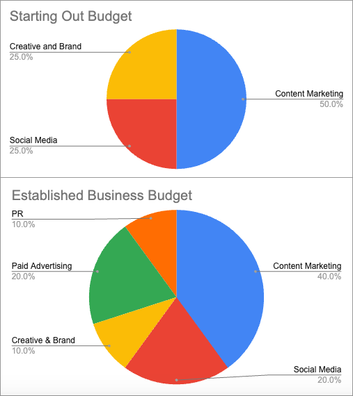 marketing budget allocation